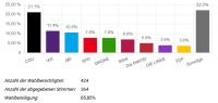 Juniorwahl Ergebnis