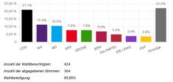 Juniorwahl Ergebnis